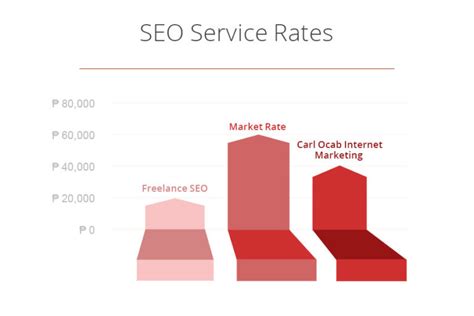 SEO Philippines: Pricing of Services (As Featured in Forbes) .